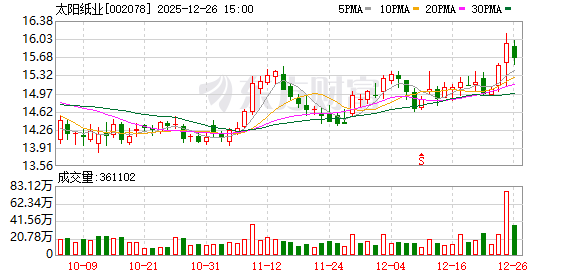 太阳纸业：目前公司的产品出口占比较小