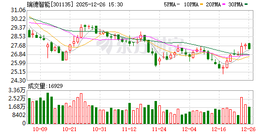 瑞德智能：公司已量产具备语音识别、视觉识别功能的产品，这些技术可以应用于智能音箱等智能设备中