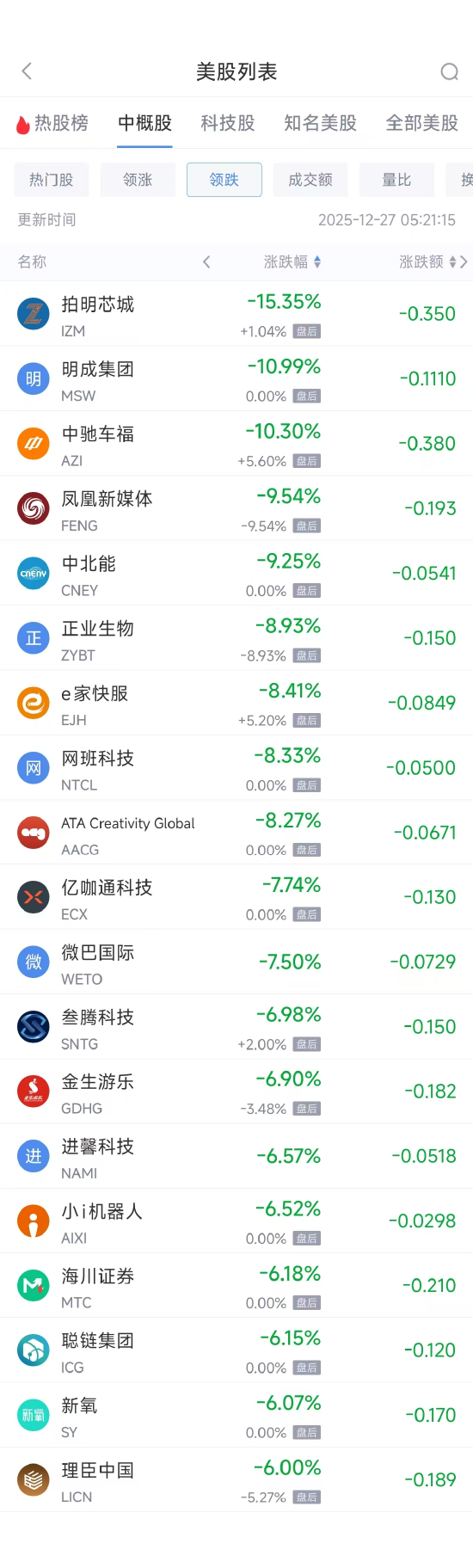 12月27日热门中概股多数上涨 阿里巴巴涨1.46%，小鹏汽车涨6.23%