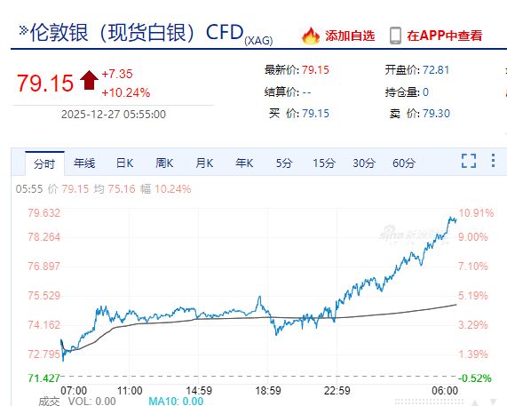 贵金属“疯狂”,现货白银涨超10%,纽约钯金涨14.1%,现货黄金涨超1%!上期所连发两条通知
