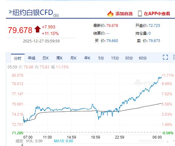 贵金属“疯狂”,现货白银涨超10%,纽约钯金涨14.1%,现货黄金涨超1%!上期所连发两条通知