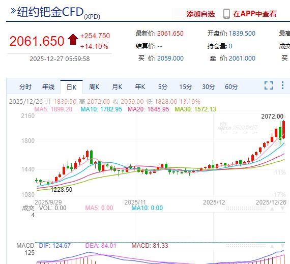 贵金属“疯狂”,现货白银涨超10%,纽约钯金涨14.1%,现货黄金涨超1%!上期所连发两条通知