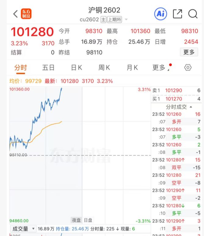 贵金属“疯狂”,现货白银涨超10%,纽约钯金涨14.1%,现货黄金涨超1%!上期所连发两条通知