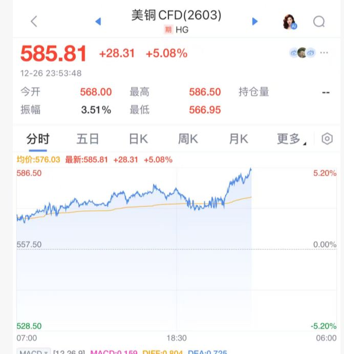 贵金属“疯狂”,现货白银涨超10%,纽约钯金涨14.1%,现货黄金涨超1%!上期所连发两条通知