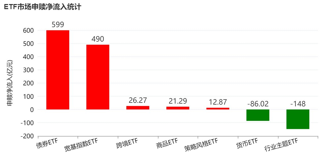 蜂拥进场!主力坐不住了,借道ETF狂买这个板块近500亿元!而近期火爆的军工、芯片却遭甩卖