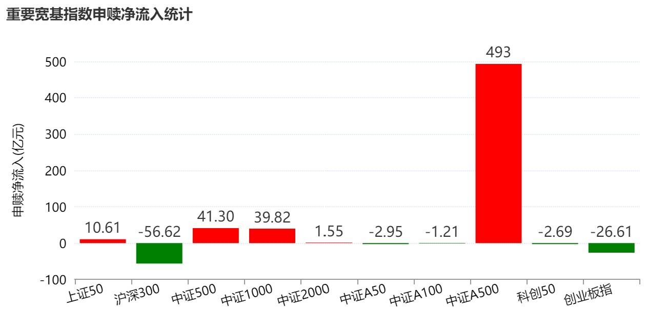 蜂拥进场!主力坐不住了,借道ETF狂买这个板块近500亿元!而近期火爆的军工、芯片却遭甩卖