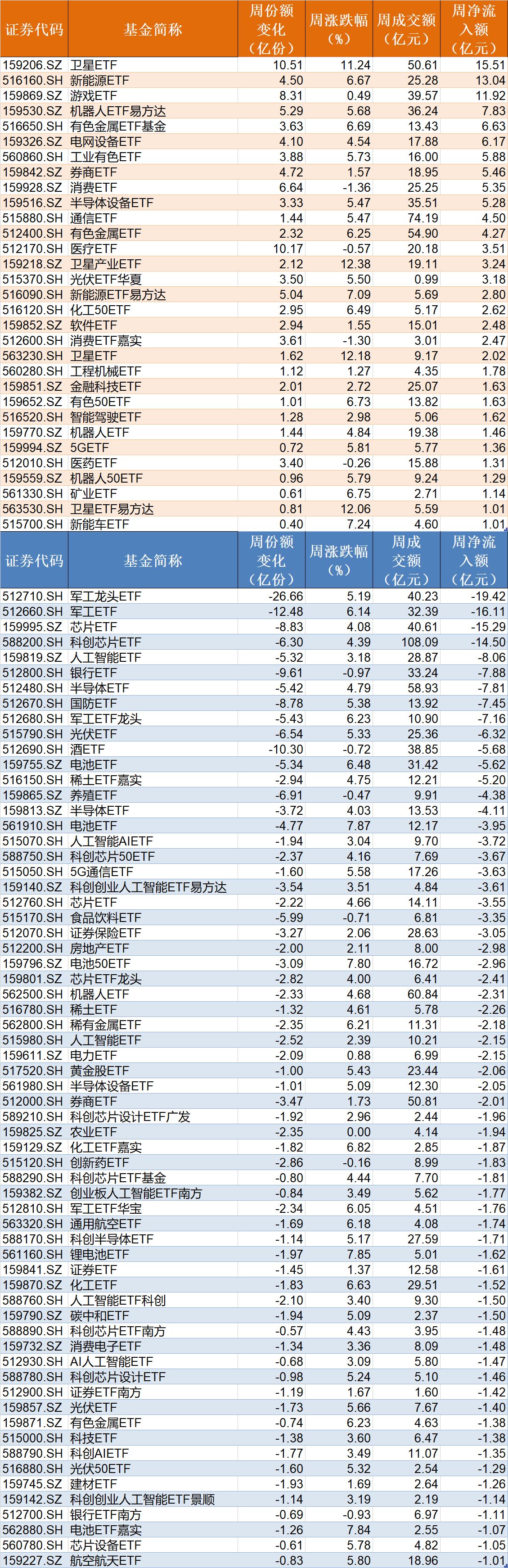 蜂拥进场!主力坐不住了,借道ETF狂买这个板块近500亿元!而近期火爆的军工、芯片却遭甩卖