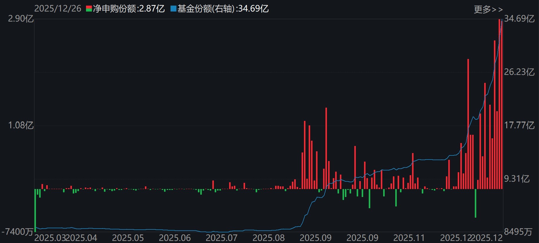 蜂拥进场!主力坐不住了,借道ETF狂买这个板块近500亿元!而近期火爆的军工、芯片却遭甩卖
