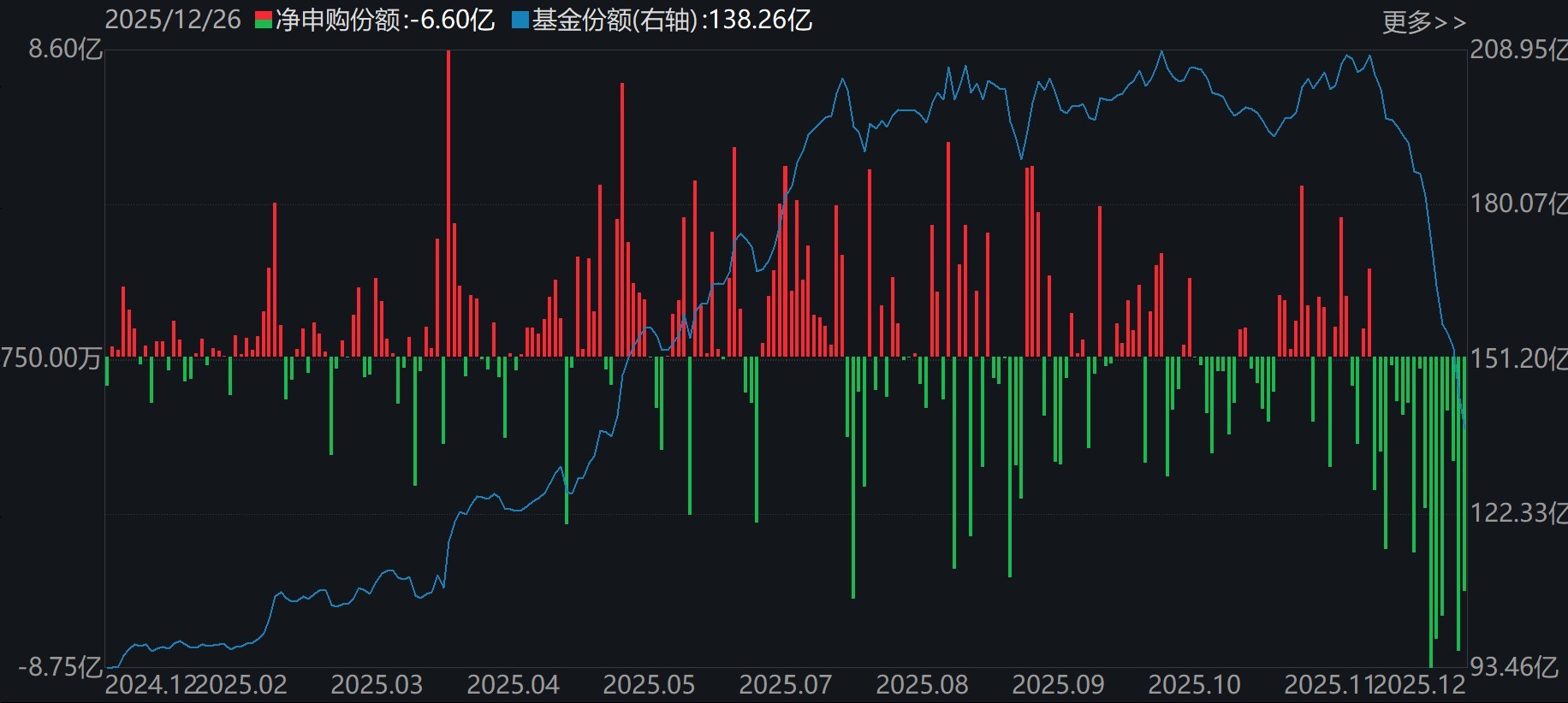 蜂拥进场!主力坐不住了,借道ETF狂买这个板块近500亿元!而近期火爆的军工、芯片却遭甩卖