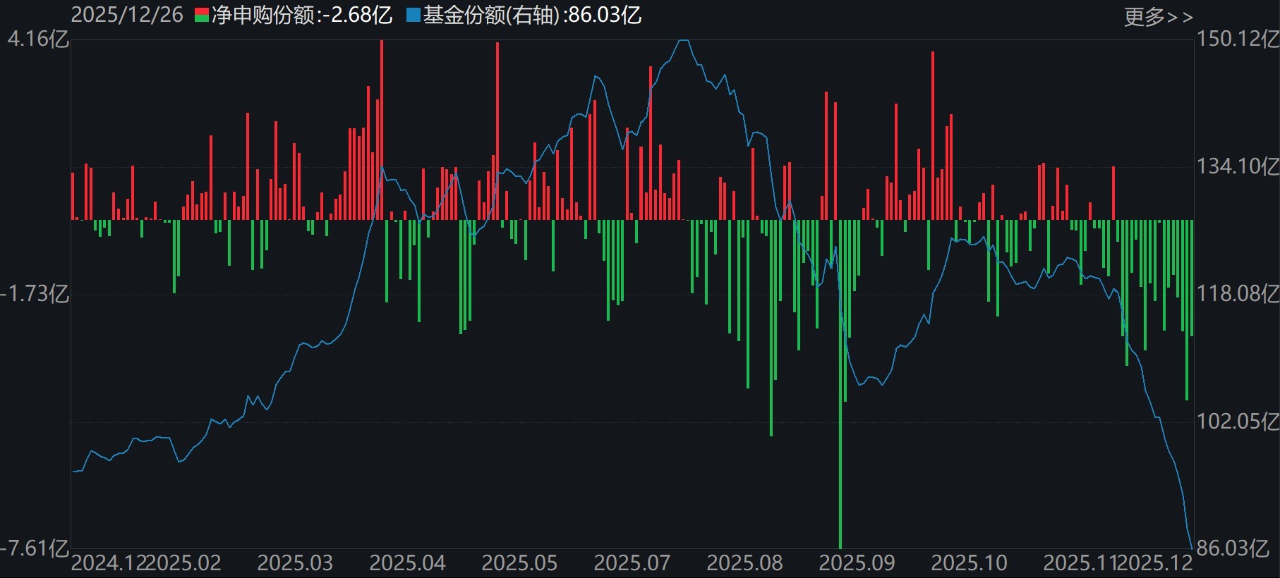 蜂拥进场!主力坐不住了,借道ETF狂买这个板块近500亿元!而近期火爆的军工、芯片却遭甩卖
