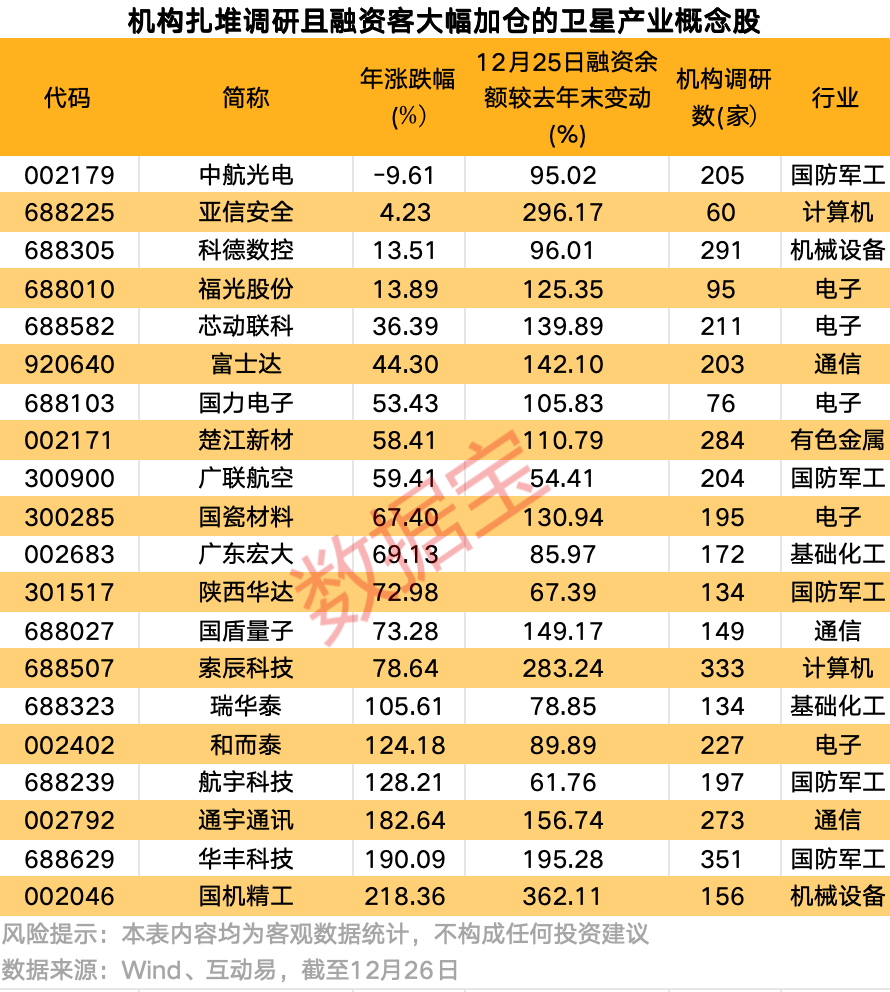 万亿赛道，再传利好！卫星产业链核心公司出炉，这些机构密集调研股获融资客重点加仓
