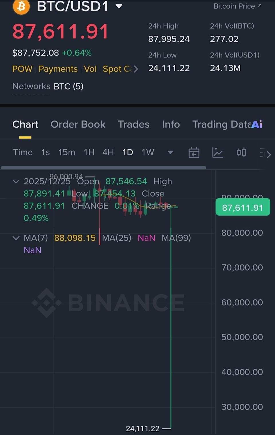 比特币一度“闪崩”超70%至24111美元！赵长鹏发文回应