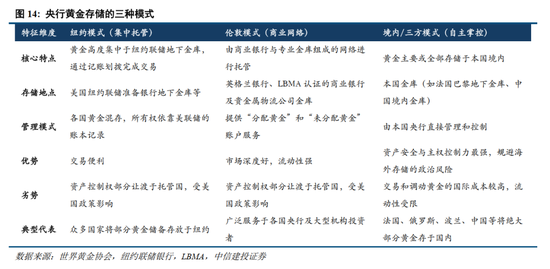 中信建投：央行购金的已知和未知