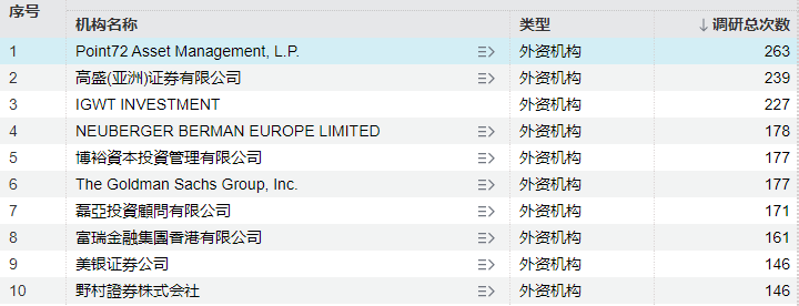 年内调研近万次！外资巨头盯上这些标的