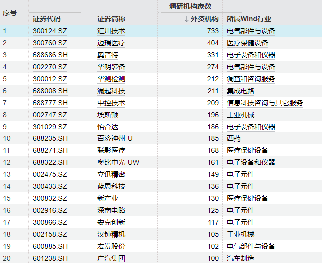 年内调研近万次！外资巨头盯上这些标的