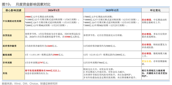 财通证券：1月资金扰动加大，央行呵护吗？