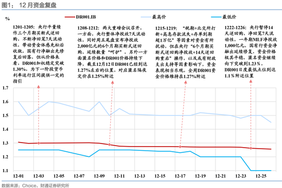 财通证券：1月资金扰动加大，央行呵护吗？