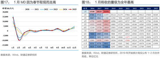 财通证券：1月资金扰动加大，央行呵护吗？