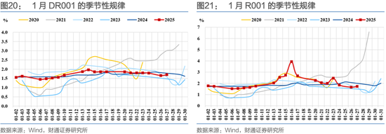 财通证券：1月资金扰动加大，央行呵护吗？