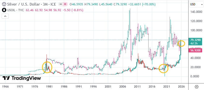 一盎司白银＞一桶原油 大宗商品市场演绎“冰火两重天”