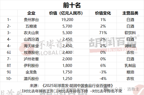 山西汾酒稳列第四!2025胡润中国食品行业百强榜揭晓