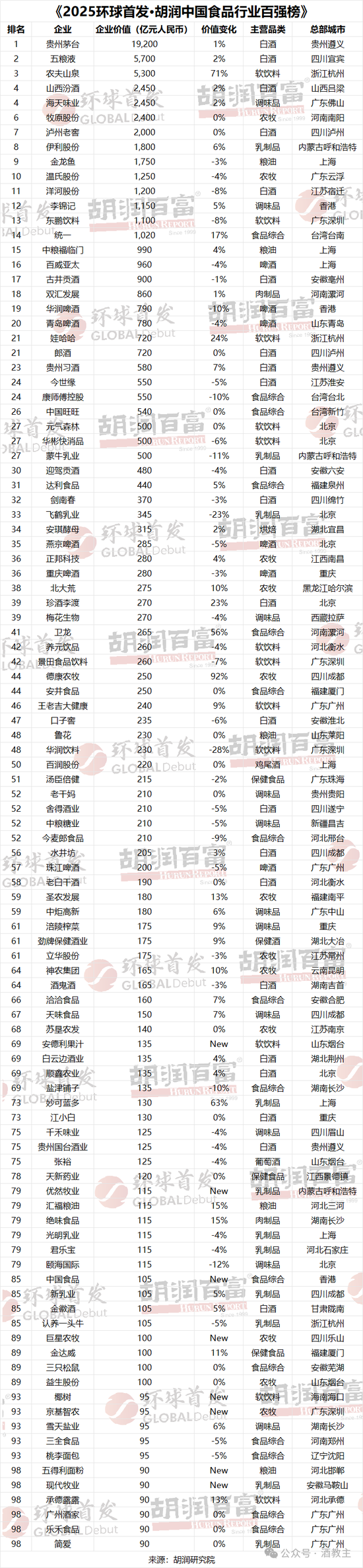 山西汾酒稳列第四!2025胡润中国食品行业百强榜揭晓