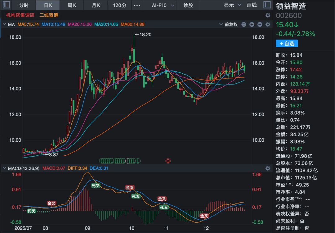 逾34倍溢价收购引关注！002600，获超百家机构调研！