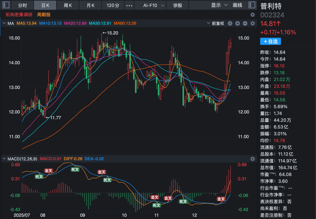 逾34倍溢价收购引关注！002600，获超百家机构调研！