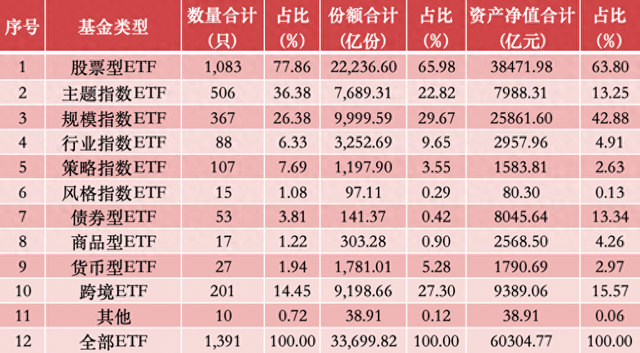 年内连跨三个万亿台阶，国内ETF总规模突破6万亿元