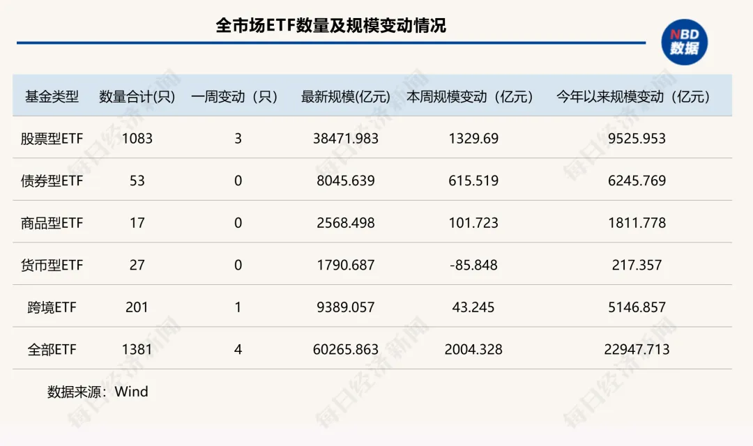 年末冲刺!单周狂增超2000亿元,ETF总规模首次突破6万亿元,“带头大哥”杀疯了!