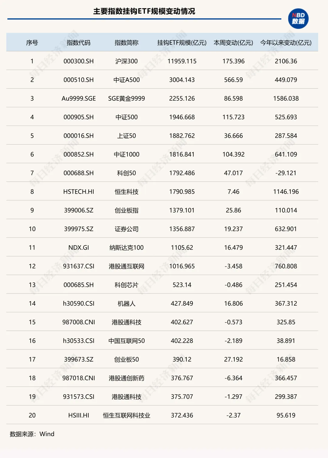 年末冲刺!单周狂增超2000亿元,ETF总规模首次突破6万亿元,“带头大哥”杀疯了!