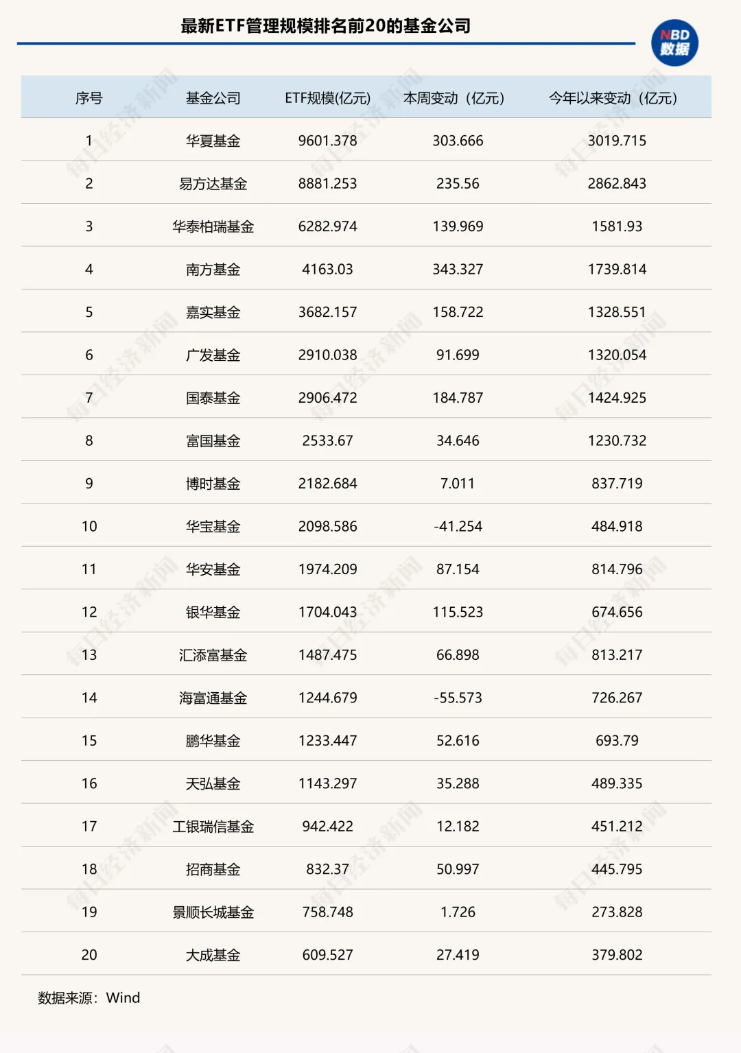 年末冲刺!单周狂增超2000亿元,ETF总规模首次突破6万亿元,“带头大哥”杀疯了!