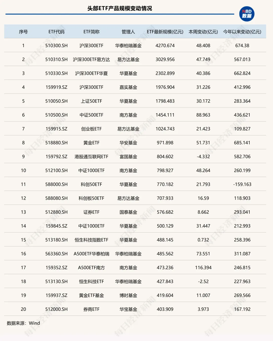年末冲刺!单周狂增超2000亿元,ETF总规模首次突破6万亿元,“带头大哥”杀疯了!