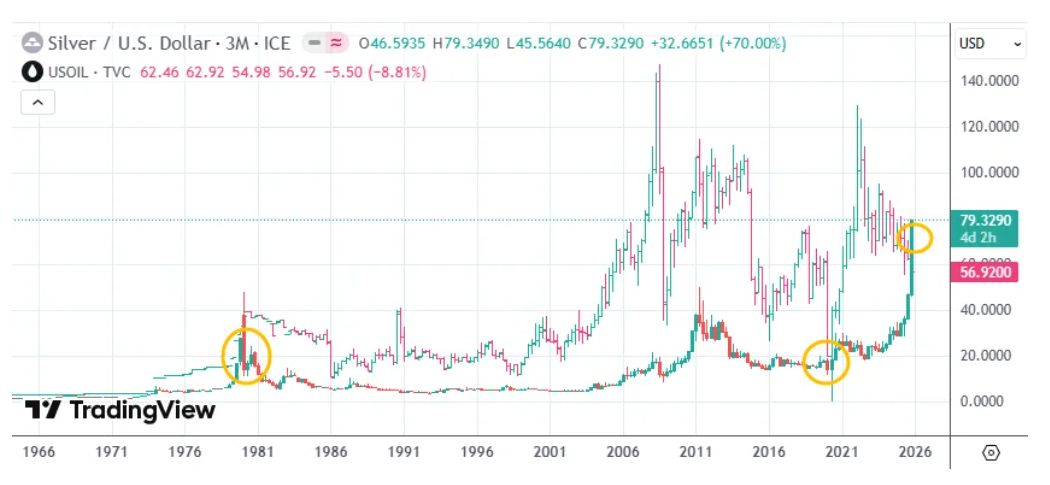 白银价格暴涨,一盎司白银>一桶原油,马斯克:这可不好!