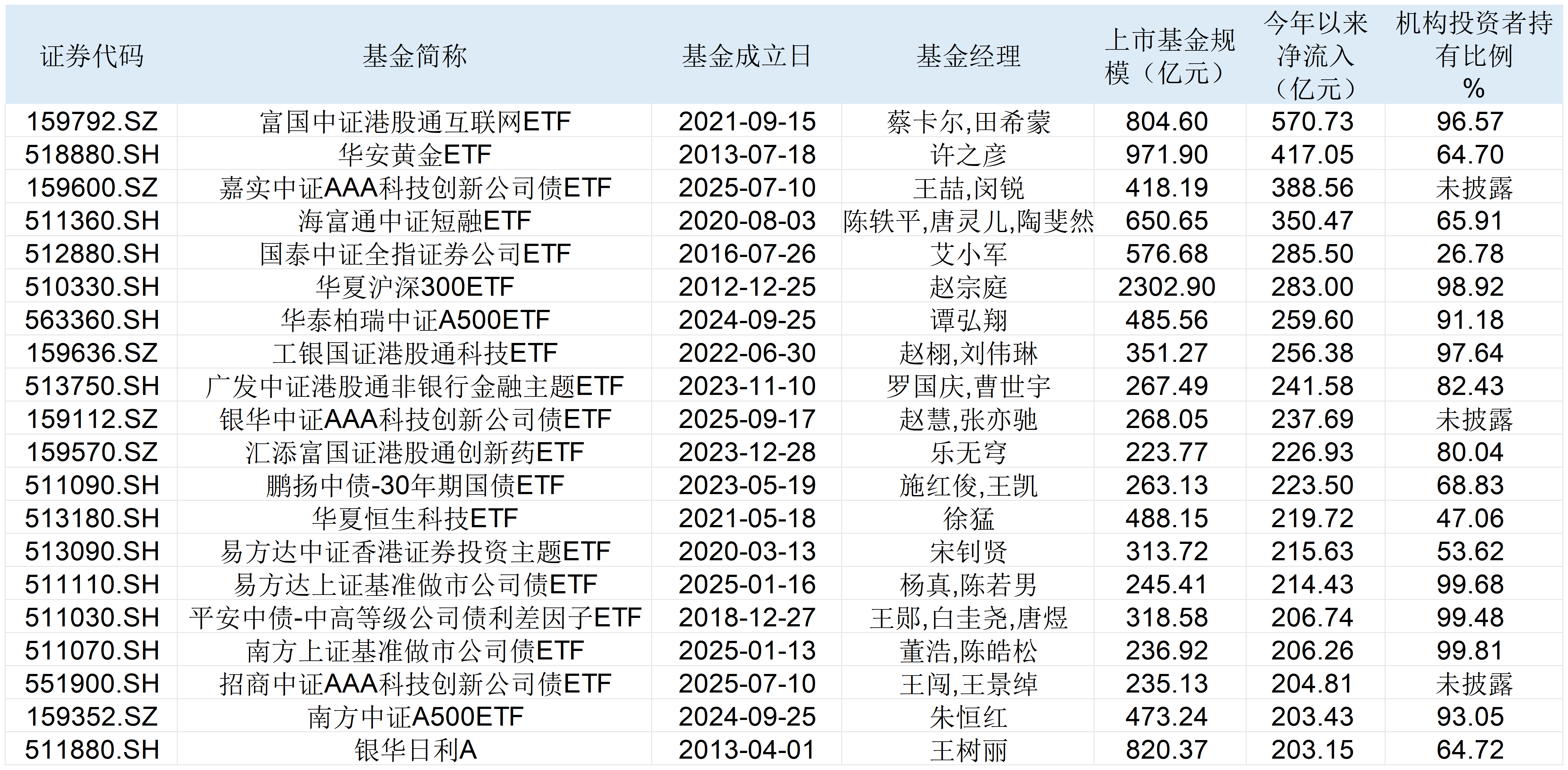 ETF迈入6万亿！七只基金已成千亿“巨无霸”，今年这些ETF被爆买