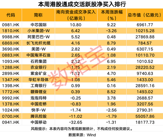 南向资金爆买科技巨头超10亿港元