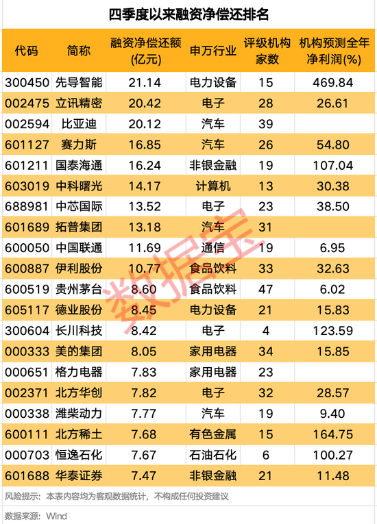 融资客大手笔买入这些股!赚钱效应良好,投资者看涨后市!