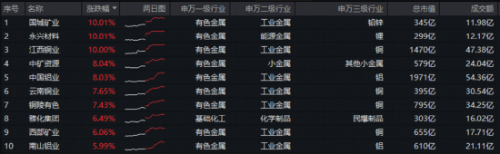 沪指年末站稳4000点？机构高呼当下不宜犹豫，有色领涨两市，锁定年度冠军！军工续刷阶段新高