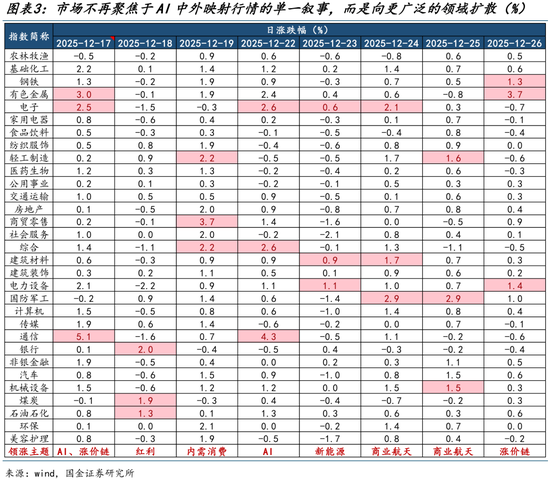 国金策略：跨年行情缓步开启，新的主线浮出水面