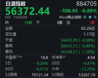 白酒指数周跌0.24%,燕京啤酒年线“翻绿”丨酒市周报