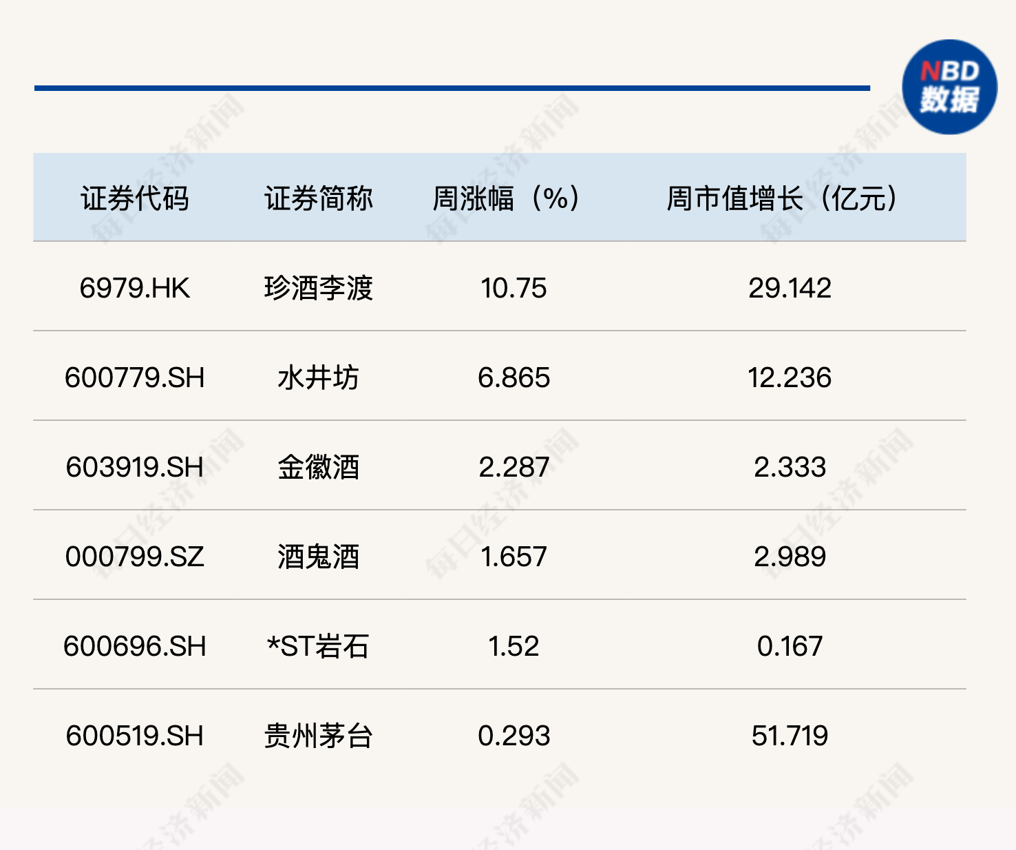 白酒指数周跌0.24%,燕京啤酒年线“翻绿”丨酒市周报