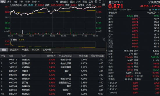 锂电王者归来！化工ETF（516020）暴涨2.23%，收盘价创近3年新高！“戴维斯双击”将至？