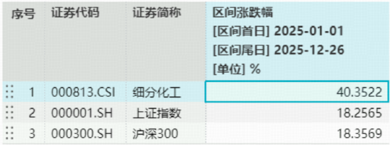 锂电王者归来！化工ETF（516020）暴涨2.23%，收盘价创近3年新高！“戴维斯双击”将至？