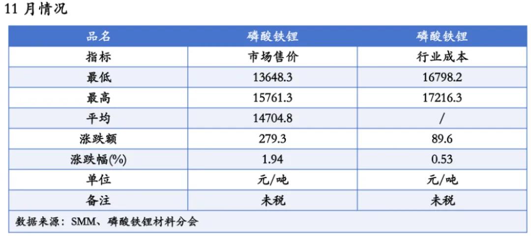 磷酸铁锂“半壁江山”集体挺价