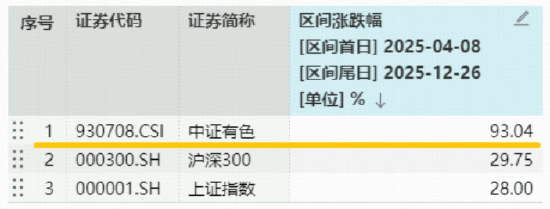 猛拉4%！有色ETF华宝（159876）再创新高！有色“超级周期”势不可挡，紫金矿业、洛阳钼业刷新历史高点