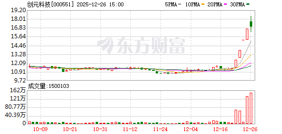 创元科技:连续三个交易日收盘价格涨幅偏离值累计超过20%