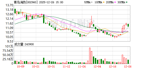 青鸟消防:股东蔡为民持有的7004.4万股被司法冻结