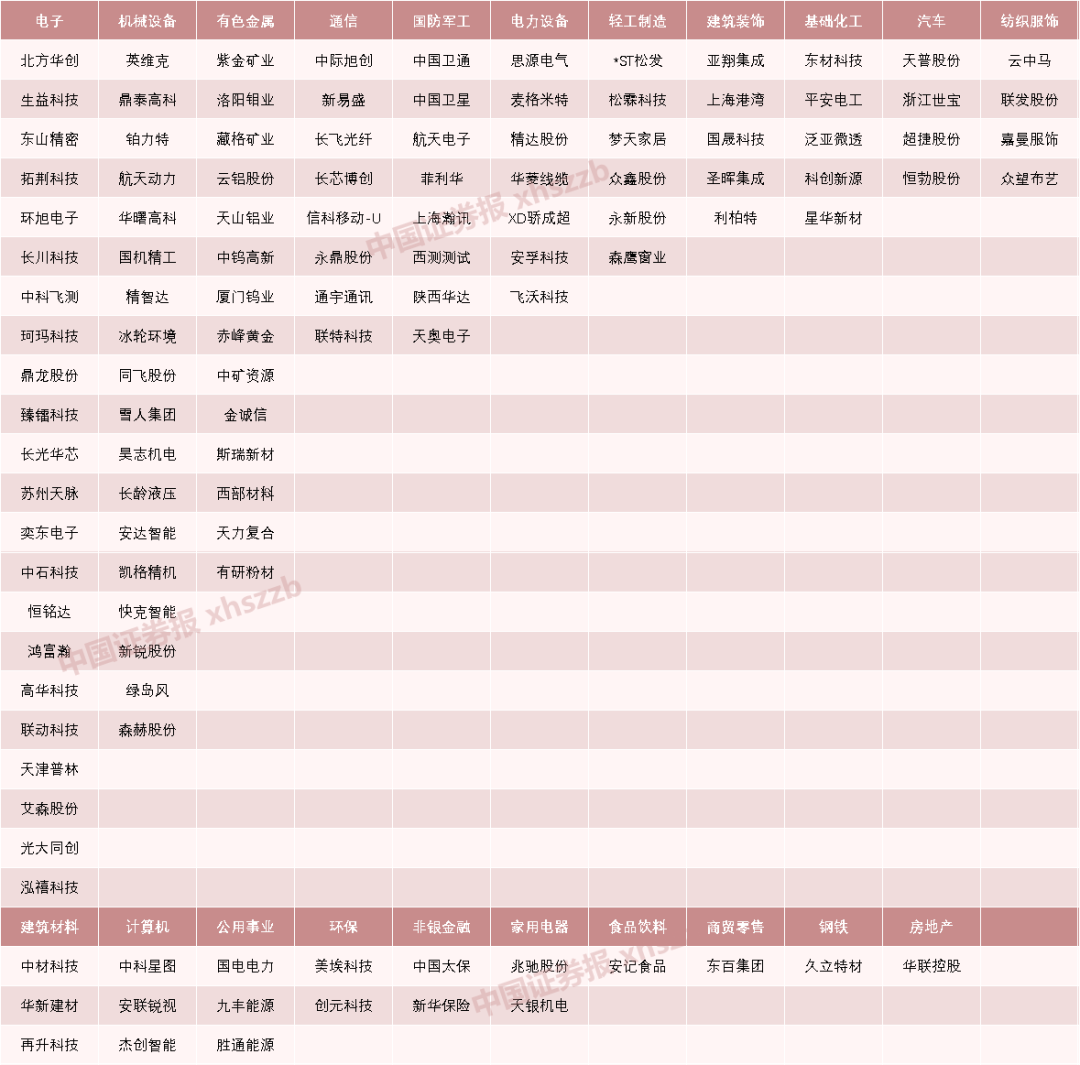 A股爆发！120只个股，创历史新高