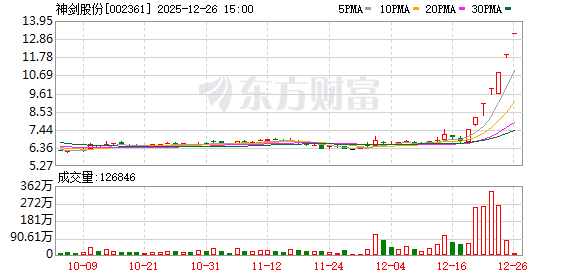 神剑股份:连续2个交易日收盘价格涨幅偏离值累计超20%