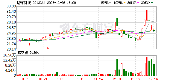 楚环科技：连续3个交易日收盘跌幅偏离值累计超20%